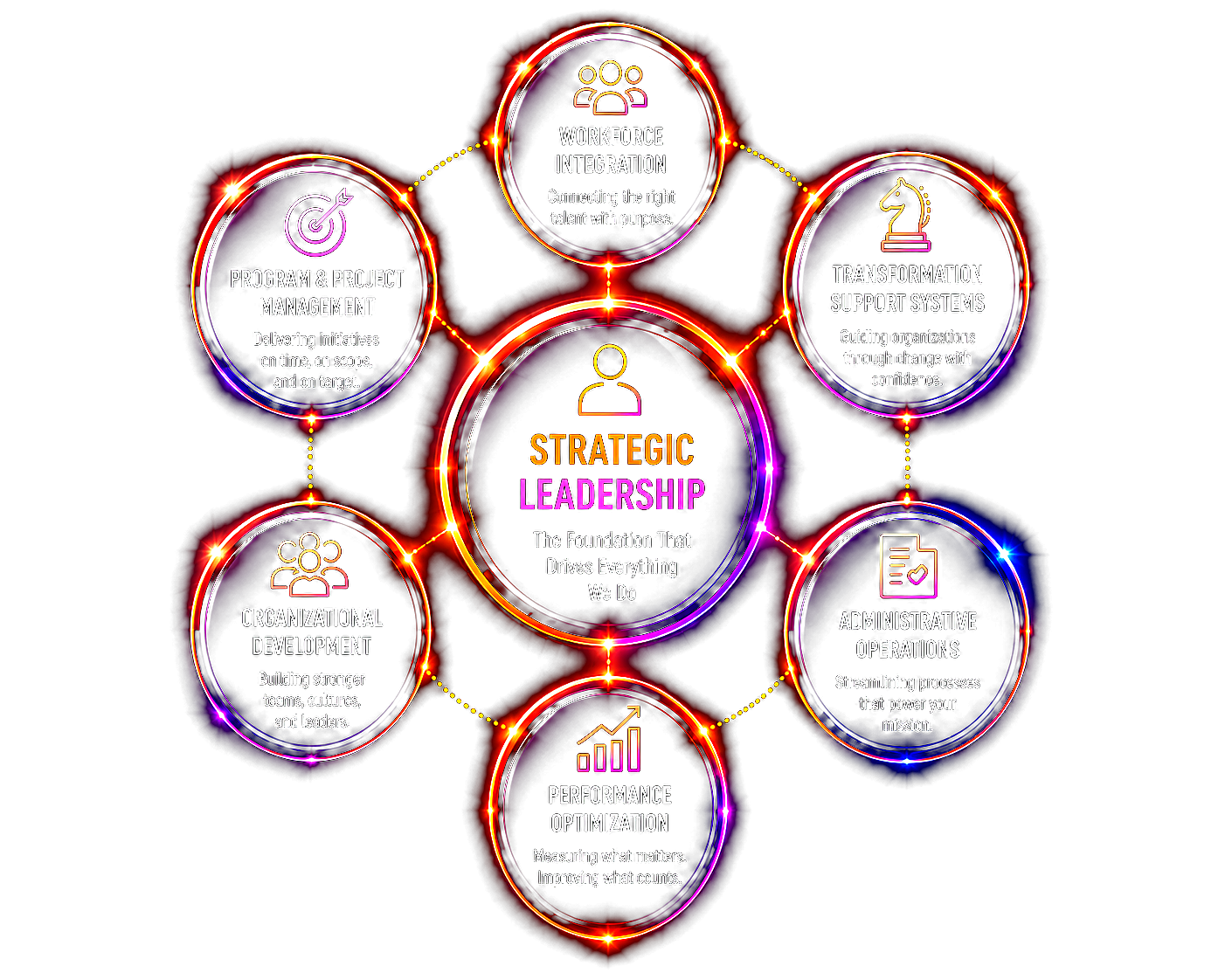 Strategic leadership connecting workforce integration, transformation support systems, administrative operations, performance optimization, organizational development, and program and project management.
